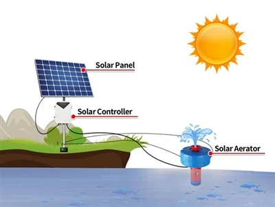 The Environmental Concept of Solar Submersible Pumps